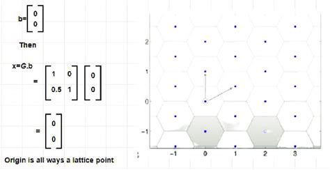 Example 1-Integers to lattice. | Download Scientific Diagram