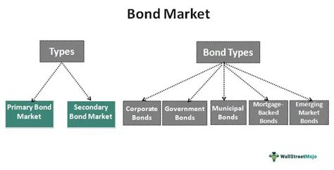 Bond Markets - Meaning, Explained, Types, Examples (US, India)