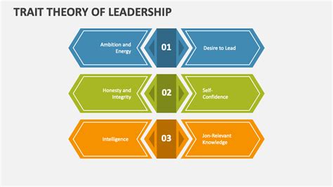 Trait Theory of Leadership PowerPoint Presentation Slides - PPT Template