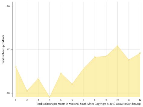 Midrand climate: Weather Midrand & temperature by month