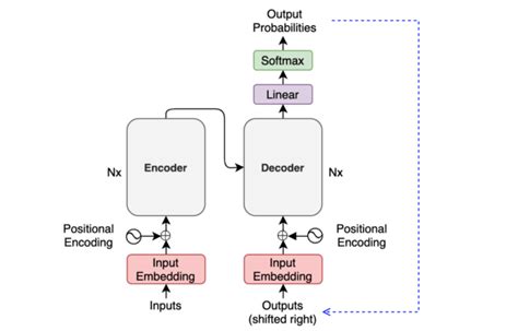 KiKaBeN - Transformer’s Encoder-Decoder