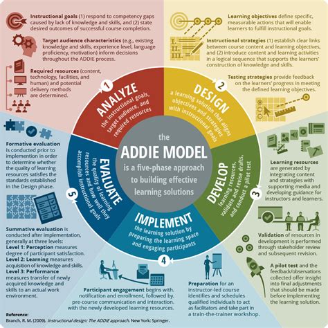 Instructional Design Resource: ADDIE Infographic • obsidianlearning.com