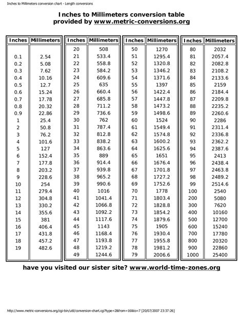 Inches to-millimeters-conversion-chart