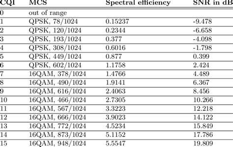 CQI, MCS and SNR mapping for 3GPP NR. | Download Scientific Diagram
