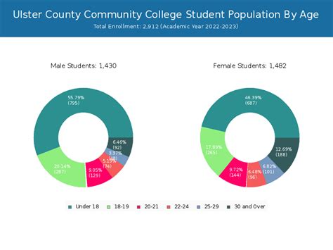 SUNY Ulster - Student Population and Demographics