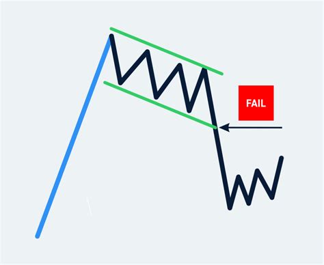 Bull Flag Chart Patterns - The Complete Guide for Traders