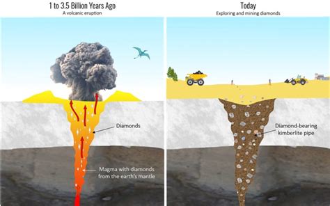 Geological origin of Natural Diamonds | GSI: Gemological Science International