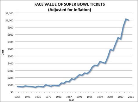 Super Bowl Ticket Prices Through The Years - Business Insider