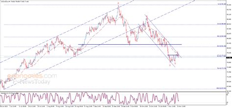 Midday update for Crude oil 15-11-2023