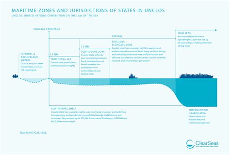 Maritime Zones and Jurisdictions of States in UNCLOS – Clear Seas