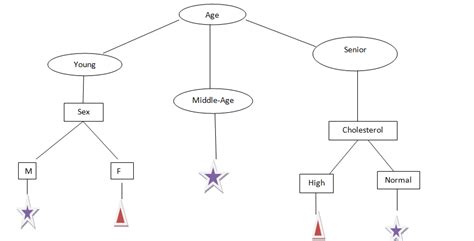 Decision Tree Algorithm for Classification : Machine Learning 101