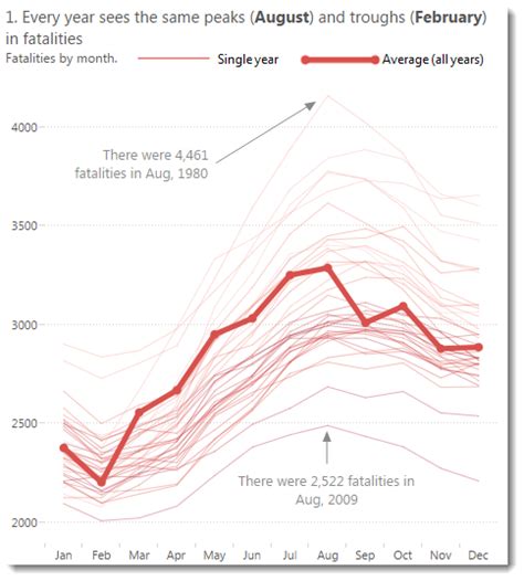 Designing a line chart for seasonality - GravyAnecdote