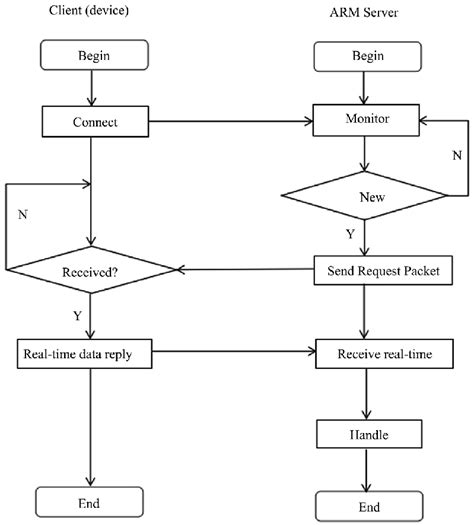 Wireless communication flow chart. | Download Scientific Diagram