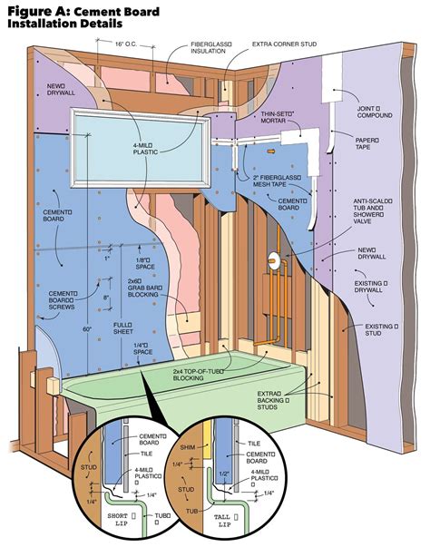 How to Install Cement Board for Tile Projects | Family Handyman