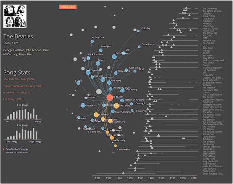 History of Rock showing connections between Rock bands, their temporal ...