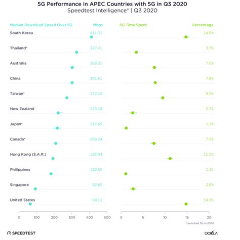 Why Every US Carrier Is 'Winning' Fastest 5G Awards | PCMag