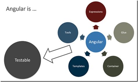 A Different Angle: What is AngularJS?