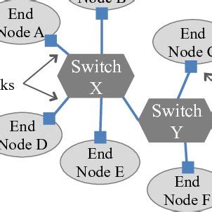 Main components of the InfiniBand architecture. | Download Scientific ...