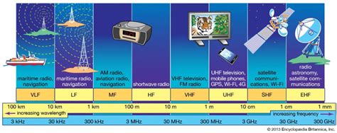 Mengenal Frekuensi HF, VHF dan UHF - Rakomindo