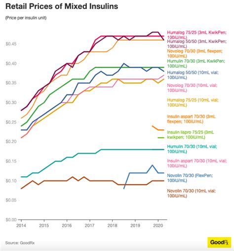 The Cost of Insulin – Ashley's Blog