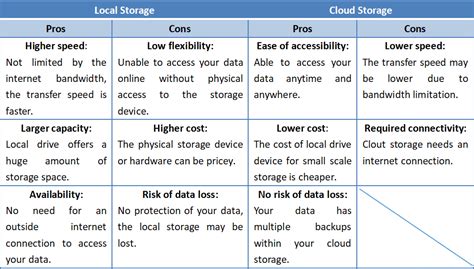 Cloud Storage and Local Storage: Which is More Suitable for You?