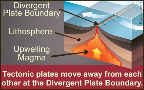 Facts About the Divergent Plate Boundary Explained with a Diagram - Bút Chì Xanh