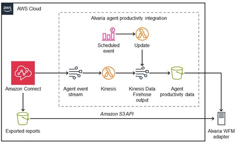 Alvaria WFM—Partner Solution—Amazon Connect Integrations