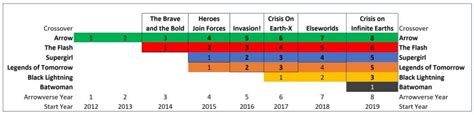 Where to start in the Arrowverse timeline - an easy infographic