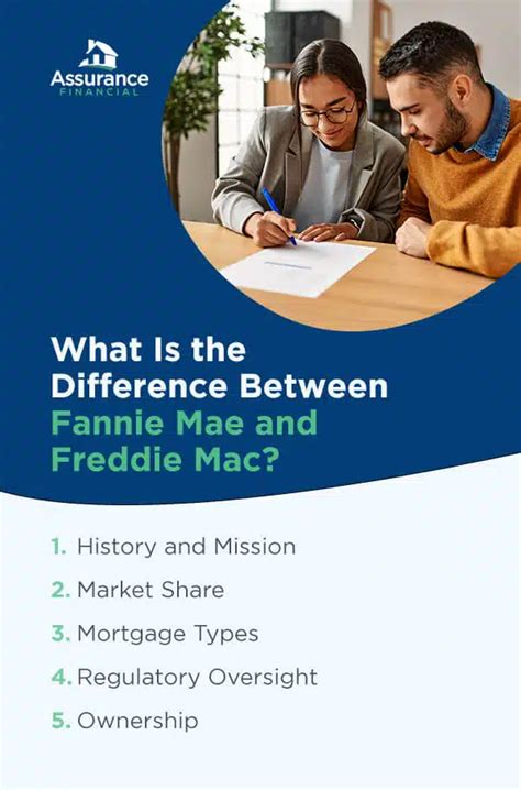 Fannie Mae vs. Freddie Mac | Assurance Financial