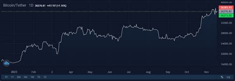 Altcoin season is underway | StormGain