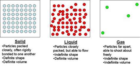 Solid Liquid And Gas Particle Diagram