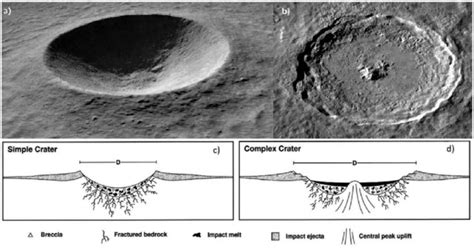 Impact Crater Formation and Morphology | Canadian Lunar Research Network