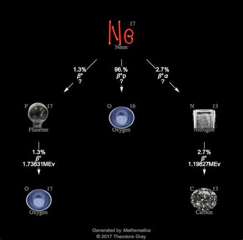 Isotope data for neon-17 in the Periodic Table