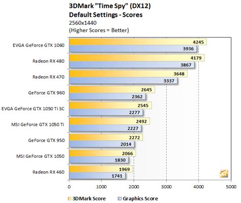 NVIDIA GeForce GTX 1050 And GTX 1050 Ti Review: Low Power, Low Price ...