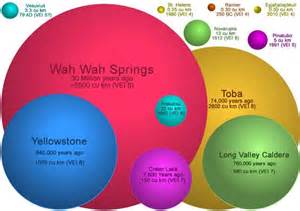 Image from http://geology.com/stories/13/volcanic-explosivity-index/vei-eruption-balls.jpg ...