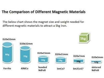 Neodymium Rare Earth Magnet Grades TotalElement, 60% OFF