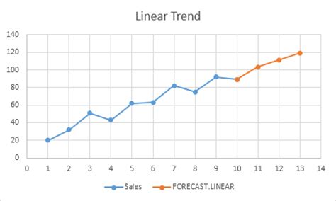 FORECAST in Excel