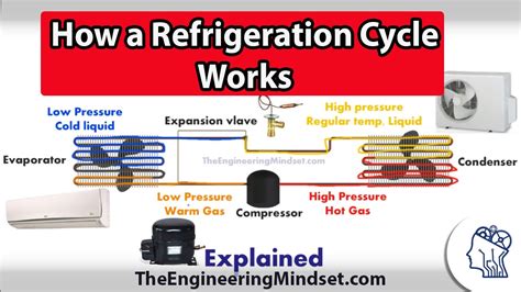 Basic Refrigeration cycle - How it works - YouTube