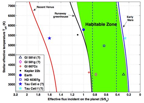 Finding the Edges of the Habitable Zone | astrobites