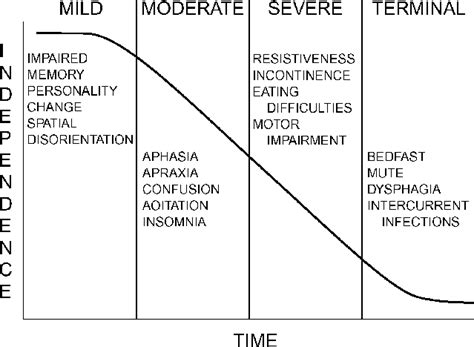 The four stages of dementia. Reprinted from reference 11. Used by ...