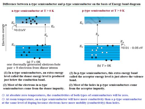 Difference between n-type semiconductor and p-type semiconductor on the ...