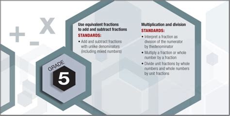 Fractions by Grade Level Under the Common Core