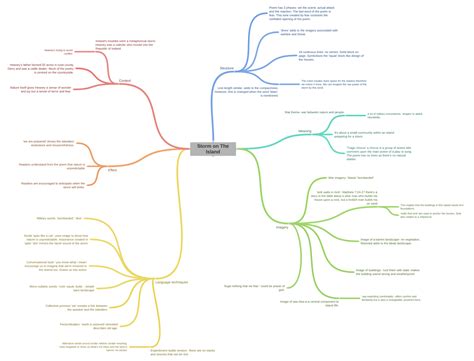 Storm on The Island (Language techniques (Enjambment builds tension-