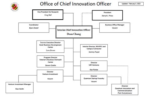 Innovation Organizational Chart – Washington DC Maryland Virginia ...