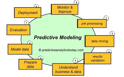 What is Predictive Modeling ? in 2022 - Reviews, Features, Pricing ...