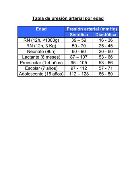 Tabla de presión arterial por edad Presión arterial (mmHg) Edad