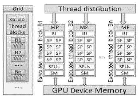 The Nvidia GPU architecture | Download Scientific Diagram