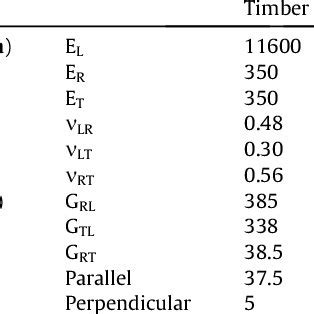 Material properties of timber and densified wood material | Download Scientific Diagram