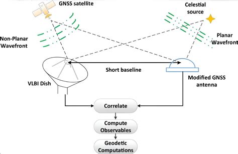 A new interferometry technique could improve GPS