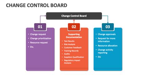 Change Control Board PowerPoint and Google Slides Template - PPT Slides